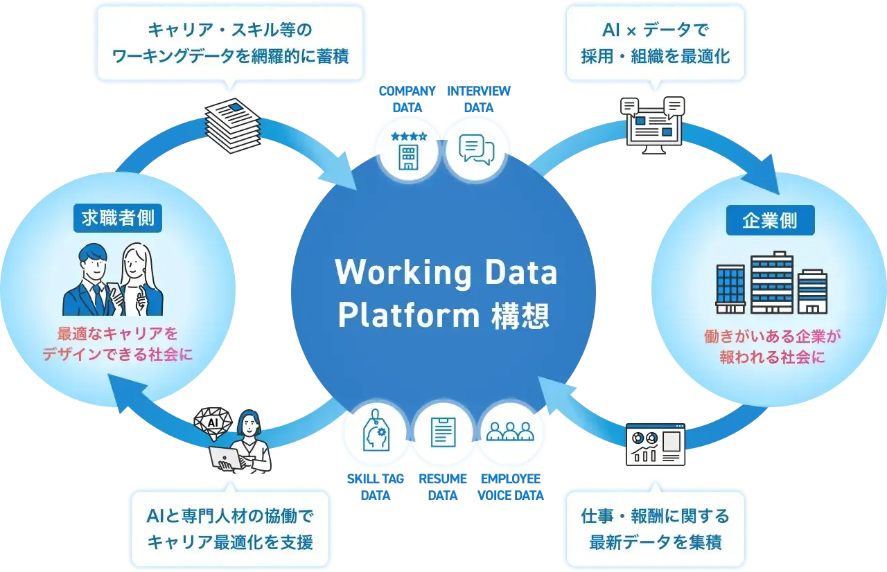 OpenWorkのWorking Data Platform構想を表す図。企業データ・面接データ・スキルタグデータ・レジュメデータ・社員クチコミデータなどのワーキングデータを網羅的に蓄積し、AI×データで採用・組織を最適化。求職者は最適なキャリアをデザインでき、企業は働きがいで報われる社会を目指す