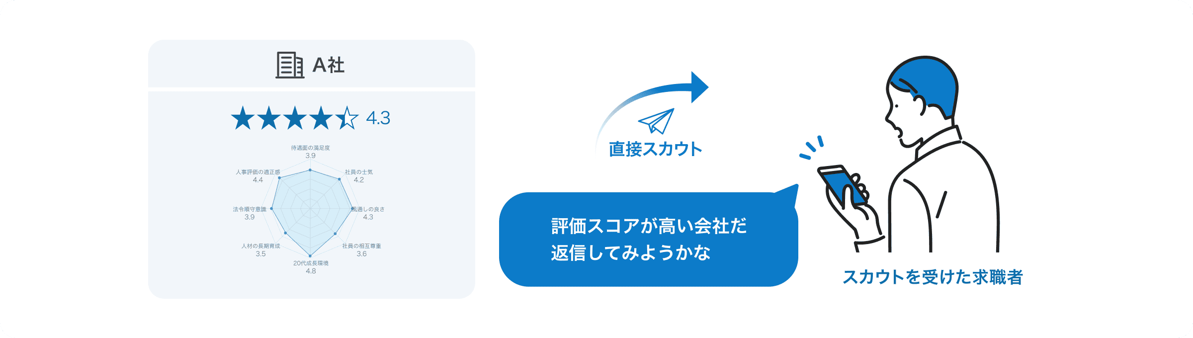 スカウトを受けた求職者は評価スコアをもとに返信を検討