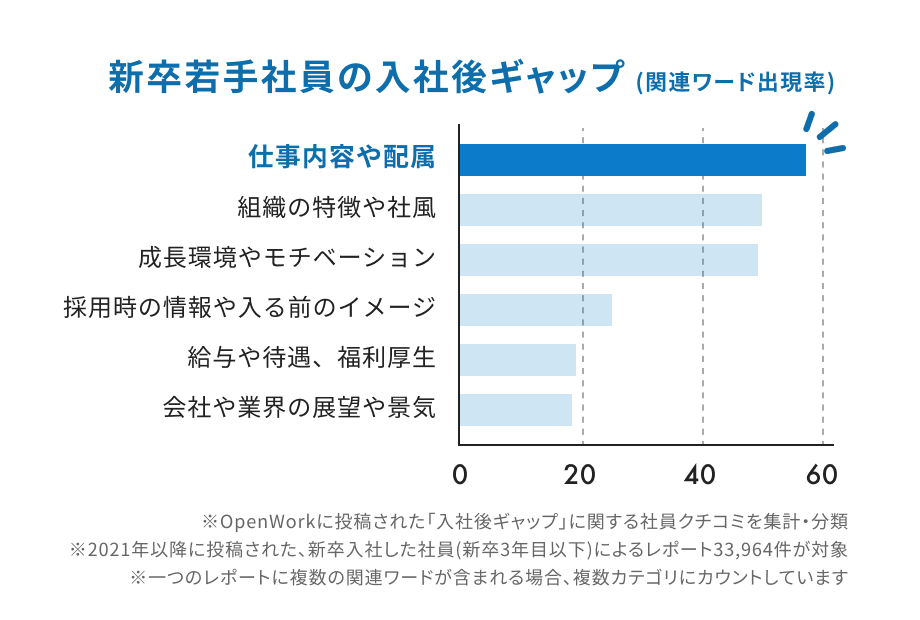 新卒若手社員の入社後ギャップ（関連ワード出現率、昇順） 1.仕事内容や配属 2.組織の特徴や社風 3.成長環境やモチベーション 4.採用時の情報や入る前のイメージ 5.給与や待遇、福利厚生 6.会社や業界の展望や景気 ※OpenWorkに投稿された「入社後ギャップ」に関する社員クチコミを集計・分類 ※2021年以降に投稿された、新卒入社した社員（新卒3年目以下）によるレポート33,964件が対象 ※一つのレポートに複数の関連ワードが含まれる場合、複数カテゴリにカウントしています