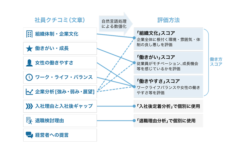 社員クチコミ(文章)に対し自然言語処理による数値化を行い、働き方スコアとして示します。