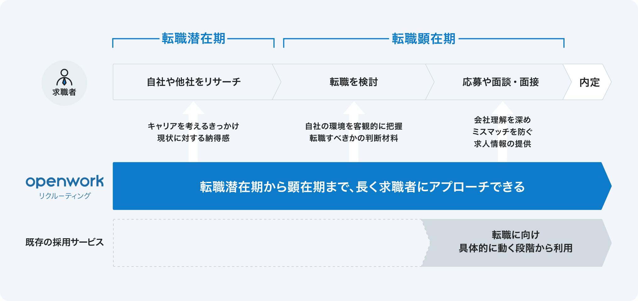OpenWorkリクルーティング:転職潜在期から顕在期まで、長く求職者にアプローチできる 既存の採用サービス:転職に向け具体的に動く段階から利用