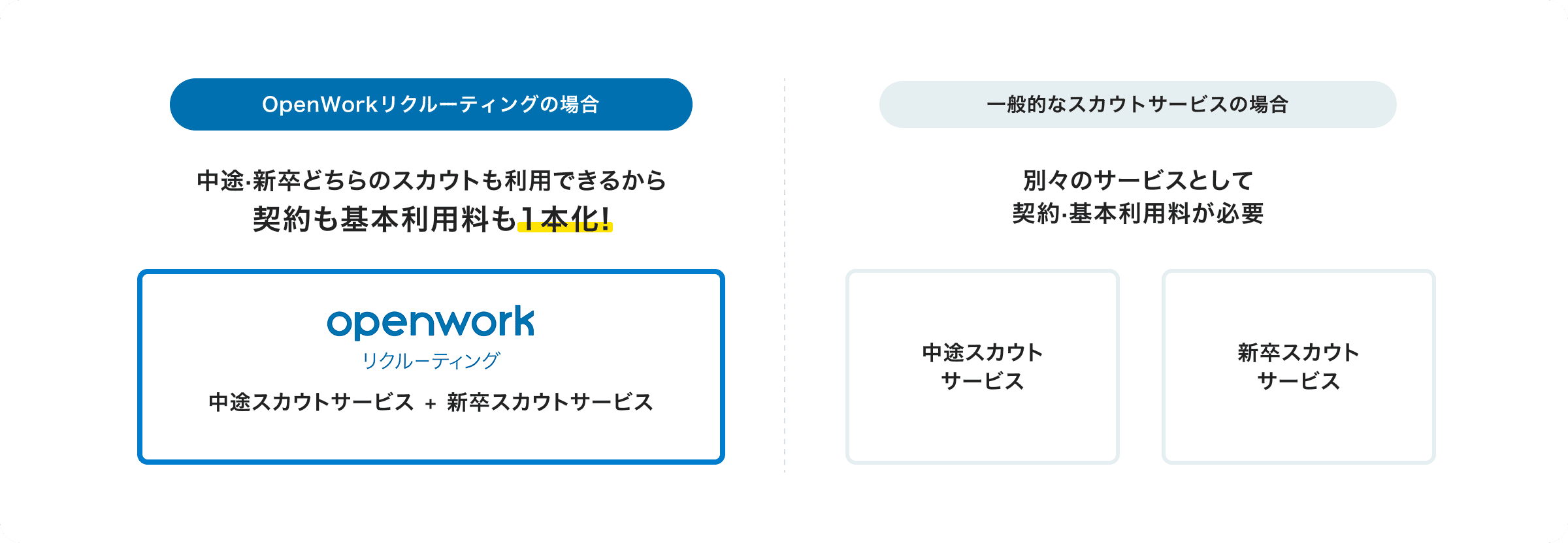 OpenWorkリクルーティングの場合 中途・新卒どちらのスカウトも利用できるから契約も基本利用料も1本化！ 一般的なスカウトサービスの場合 別々のサービスとして契約・基本利用料が必要