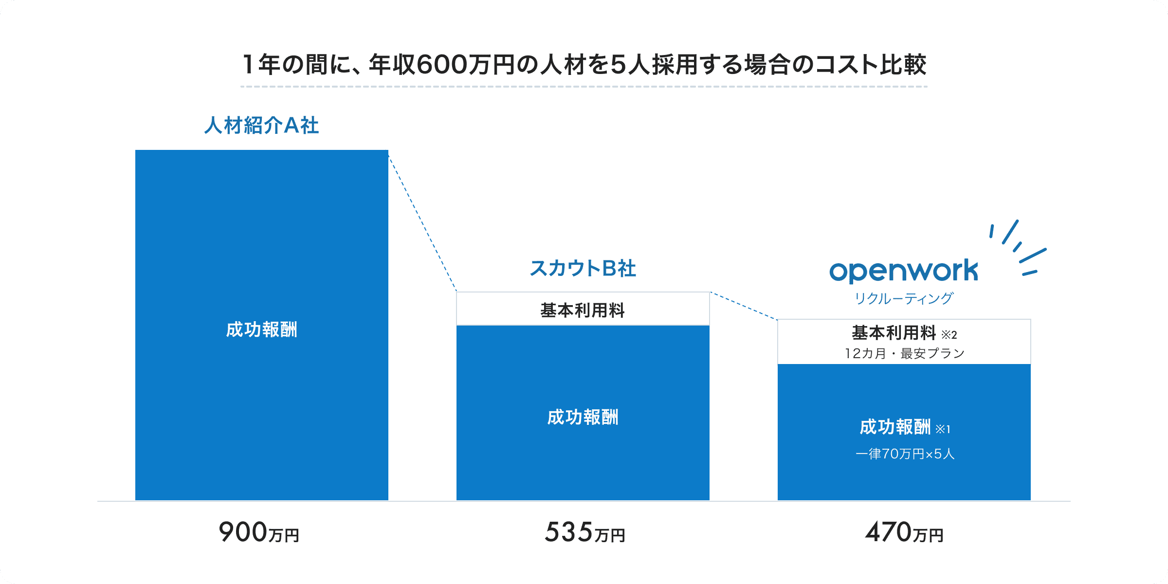 1年の間に、年収600万円の人材を5人採用する場合のコスト比較：人材紹介A社の場合：完全成功報酬制900万円、スカウトB社の場合：基本利用料+成功報酬制535万円、OpenWorkリクルーティング：基本利用料（※2）+成功報酬（※1）470万円
