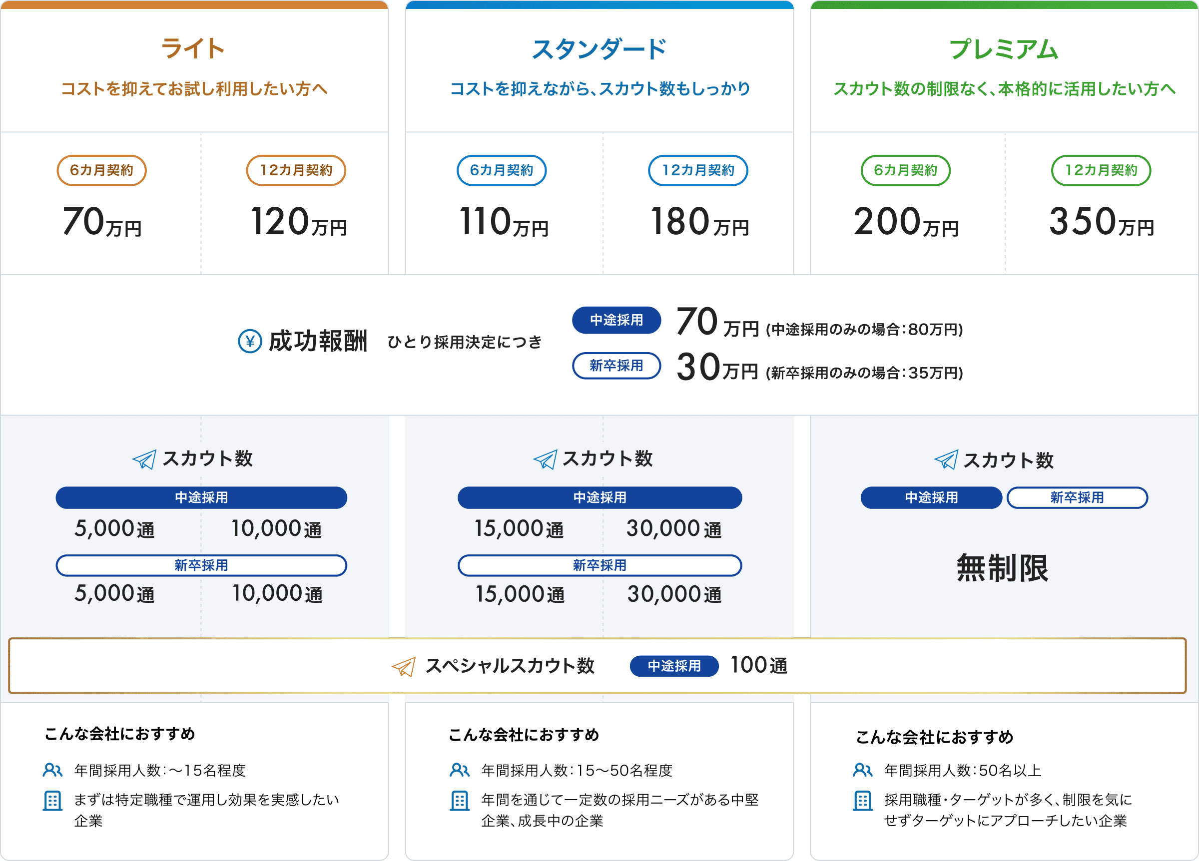 ライト・スタンダード・プレミアム3つの契約プラン：ライトは6カ月70万円・12カ月120万円、スタンダートは6カ月110万円・12カ月180万円、プレミアムは6カ月200万円・12力月350万円、成功報酬は一人採用決定あたり中途70万円・新卒30万円。スカウト数：ライトプラン中途採用6カ月は5,000通、ライトプラン中途採用12カ月は10,000通、ライトプラン新卒採用6カ月は5,000通、ライトプラン新卒採用12カ月は10,000通、スタンダードプラン中途採用6カ月は15,000通、スタンダードプラン中途採用12カ月は30,000通、スタンダードプラン新卒採用6カ月は15,000通、スタンダードプラン新卒採用12カ月は30,000通、プレミアムプランは無制限。スペシャルスカウト数：中途採用100通。