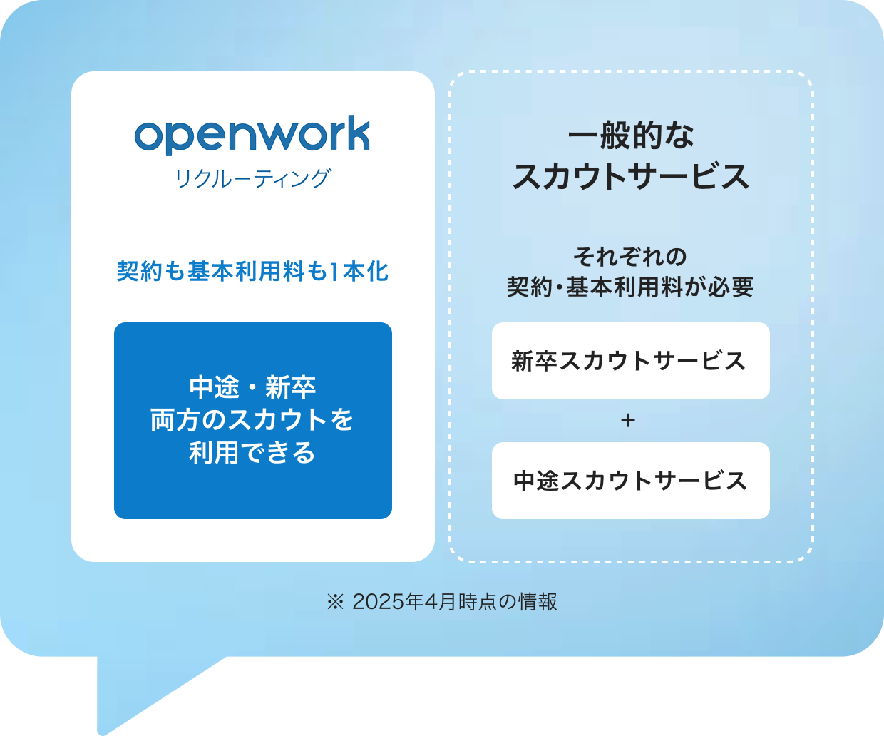 OpenWorkリクルーティングと一般的なスカウトサービスとの比較