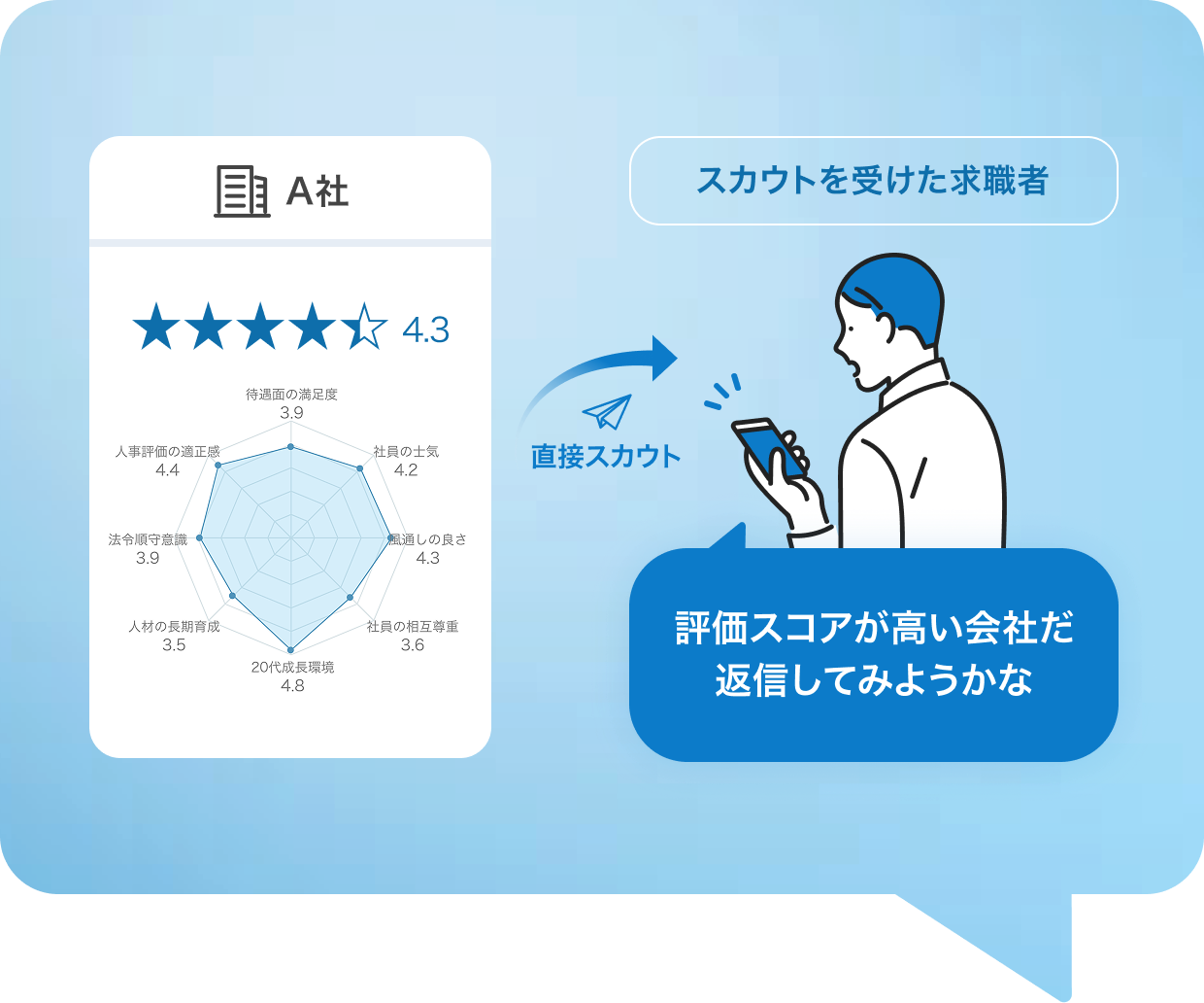 スカウトを受けた求職者は評価スコアをもとに返信を検討