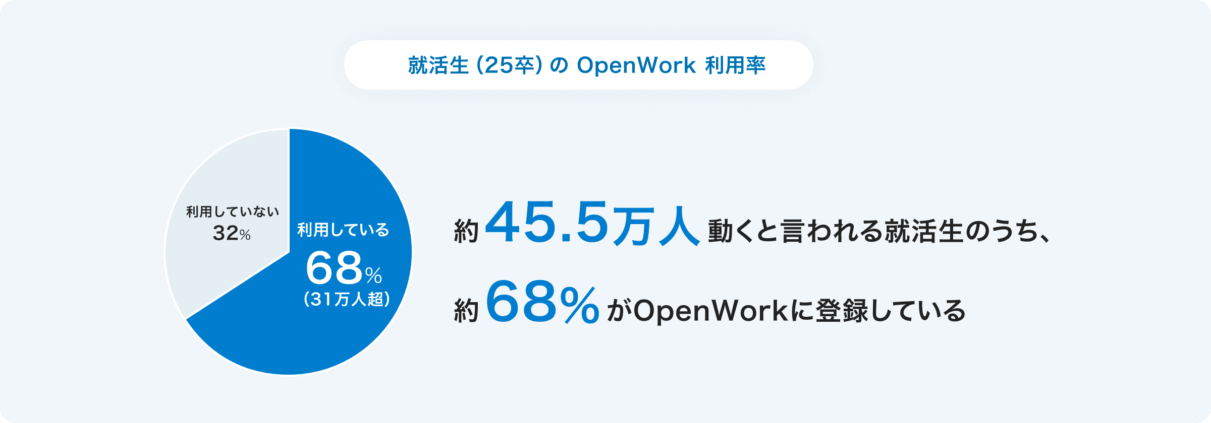 就活生(25卒)のOpenWork利用率 約45.5万人動くと言われる就活生のうち、約68%がOpenWorkに登録している
