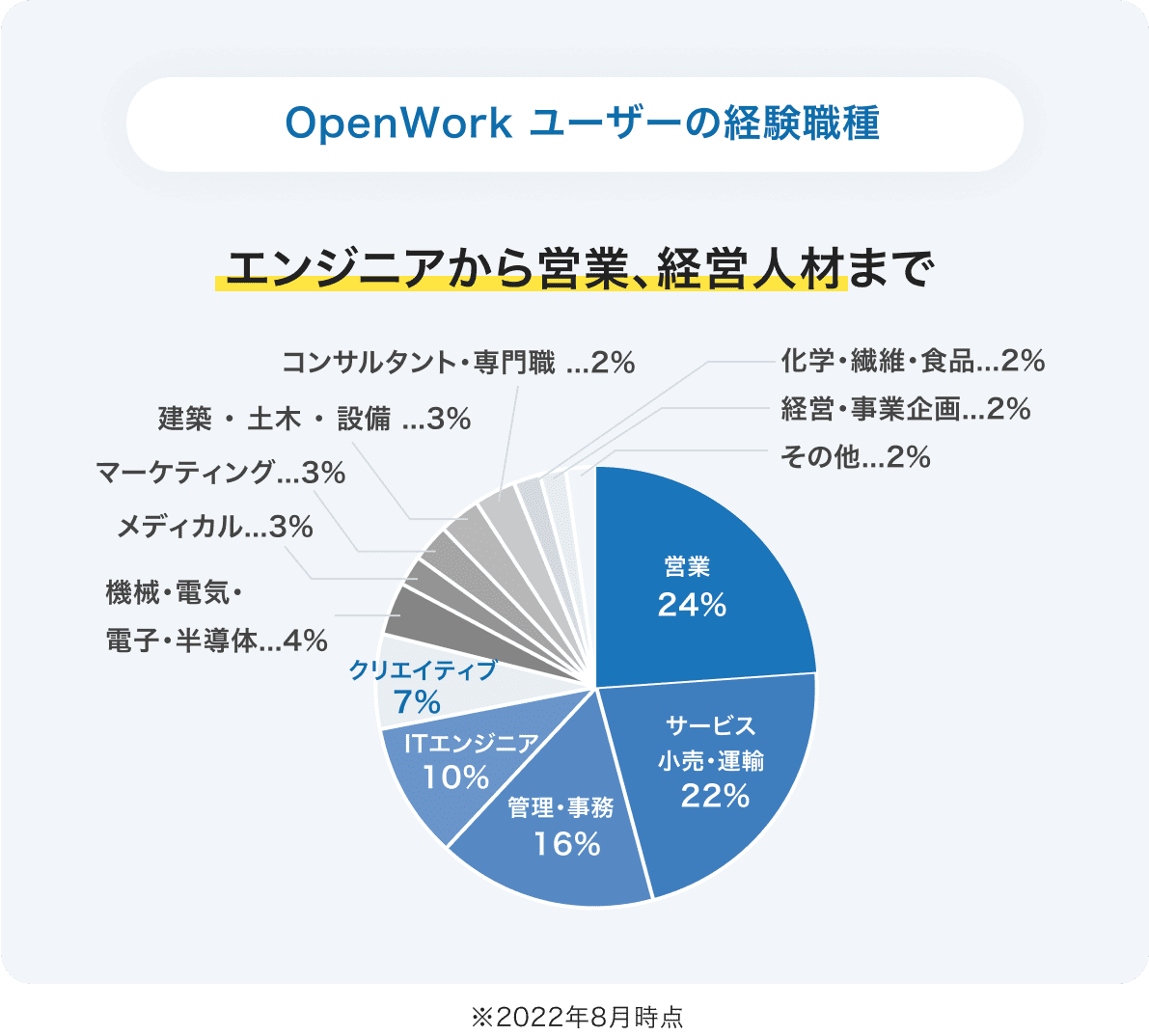 OpenWorkユーザーの経験職種数： 上位より営業24%、サービス・小売・運輸22%、管理・事務16%、ITエンジニア10%、クリエイティブ7%、機械・電機・電子・半導体4%、メディカル3%、マーケティング3%、建築・土木・設備3%、コンサルタント・専門職2%、化学・繊維・食品2%、経営・事業企画2%、その他2% ※2022年8月時点