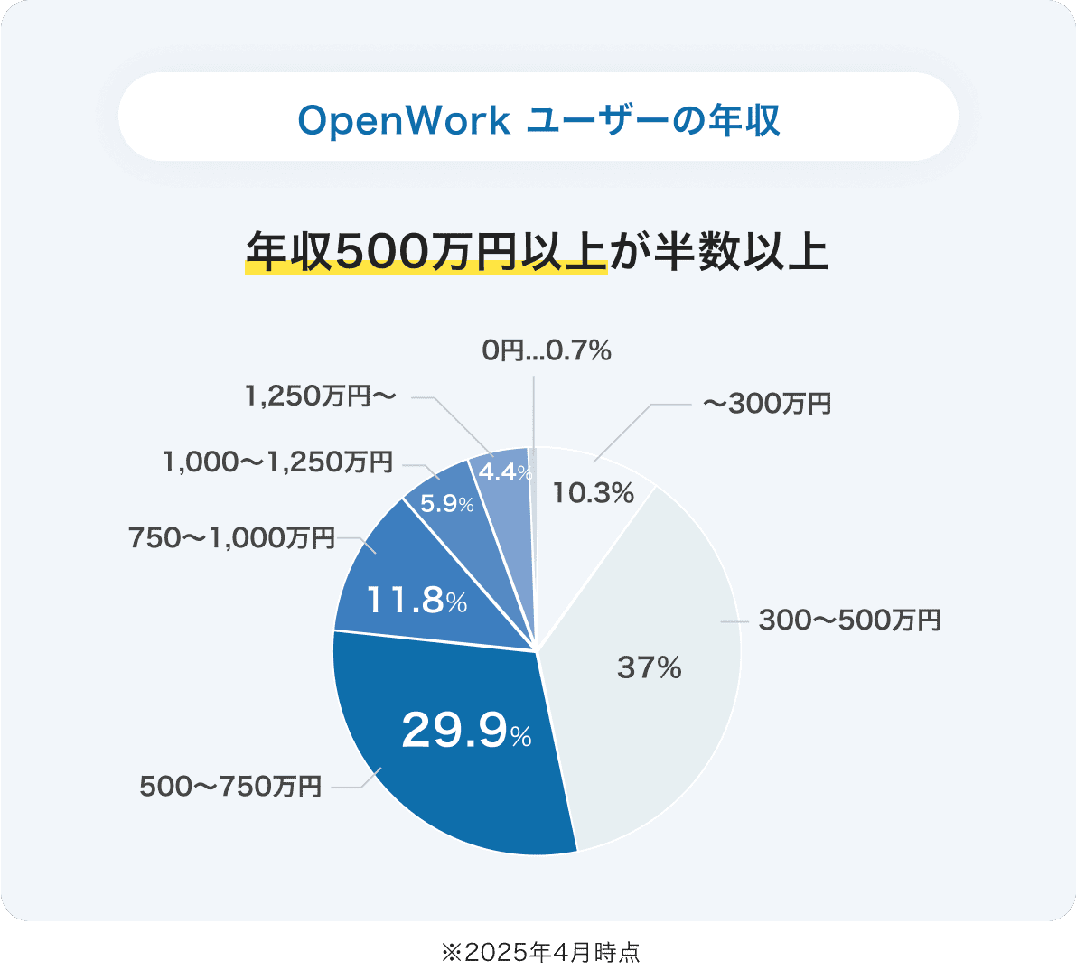 OpenWork ユーザーの年収： 300万円以下10.3%、300から500万円まで37%、500から750万円まで29.9%、750から1,000万円まで11.8%、1,000から1,250万円まで5.9%、1,250万円以上4.4%、0円0.7% ※2025年4月時点