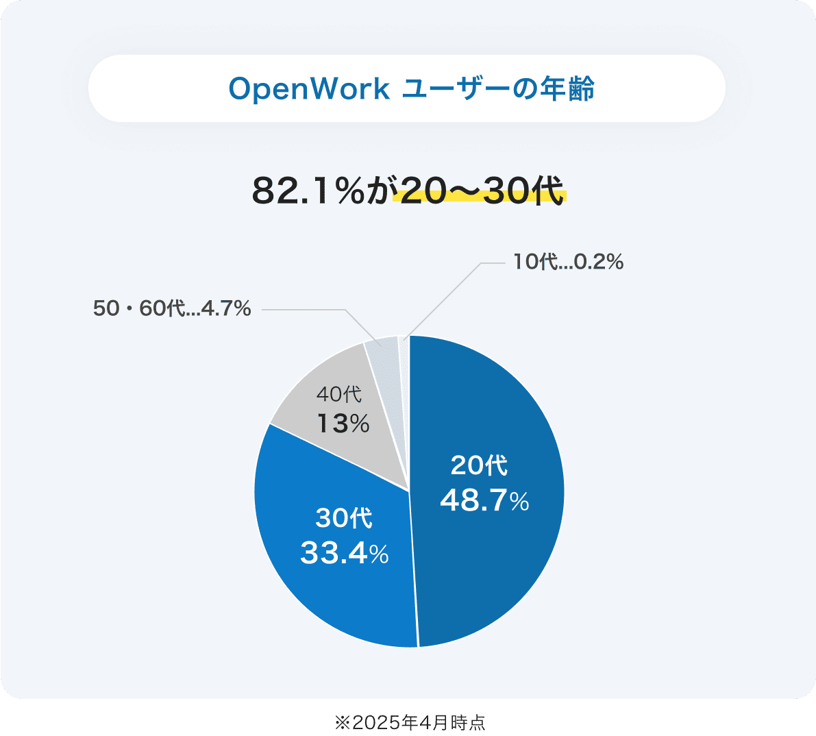OpenWork ユーザーの年齢内訳：10代0.2%、20代48.7%、30代33.4%、40代13%、50 • 60代4.7% ※2025年4月時点