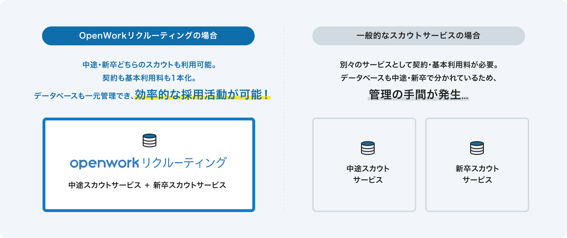 OpenWorkリクルーティングの場合 中途・新卒どちらのスカウトも利用可能。契約も基本利用料も1本化。データベースも一元管理でき、効率的な採用活動が可能！ 一般的なスカウトサービスの場合 別々のサービスとして契約・基本利用料が必要。データベースも中途・新卒で分かれているため、管理の手間が発生...