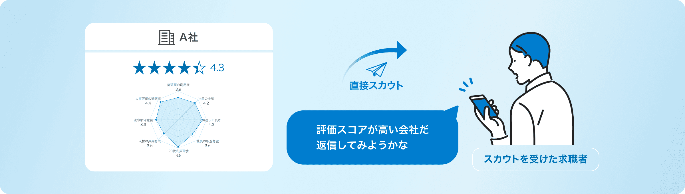 スカウトを受けた求職者は評価スコアをもとに返信を検討